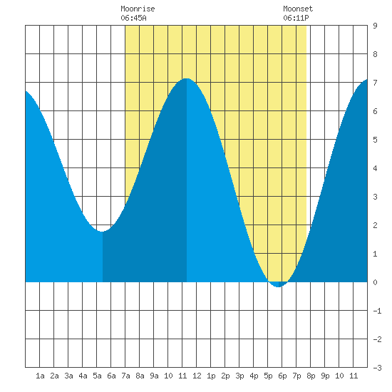 Port Orford tide chart for Wednesday, March 30, 2022
