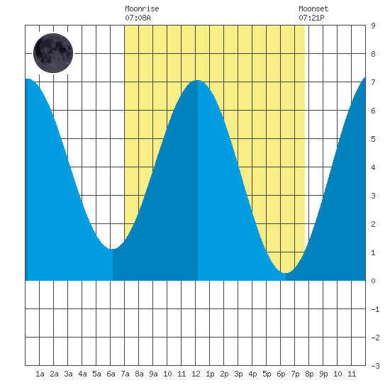 Port Orford tide chart for Thursday, March 31, 2022