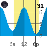 Port Orford tide chart for Thursday, March 31, 2022