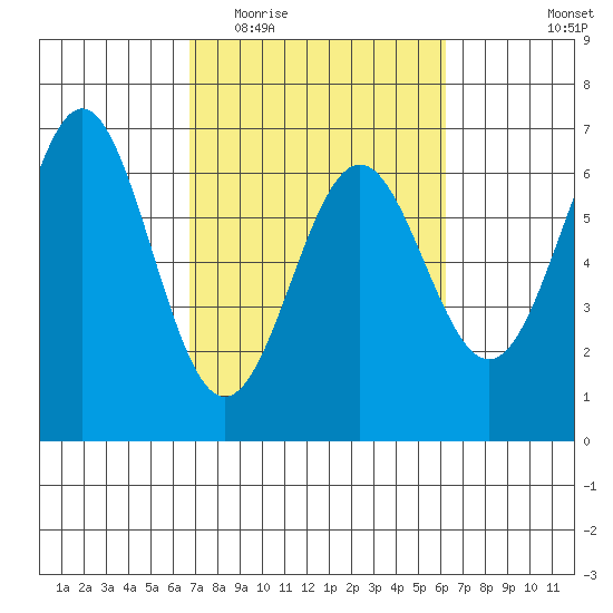 Port Orford tide chart for Sunday, March 6, 2022