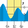 Port Orford tide chart for Monday, March 7, 2022