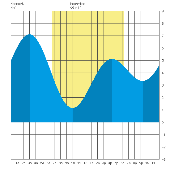 Port Orford tide chart for Tuesday, March 8, 2022