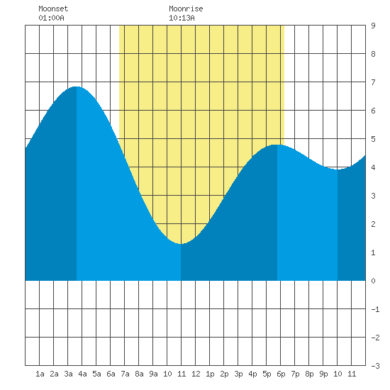Port Orford tide chart for Wednesday, March 9, 2022