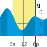 Port Orford tide chart for Wednesday, March 9, 2022