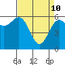 Port Orford tide chart for Sunday, April 10, 2022