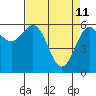 Port Orford tide chart for Monday, April 11, 2022