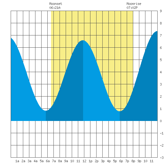 Port Orford tide chart for Friday, April 15, 2022