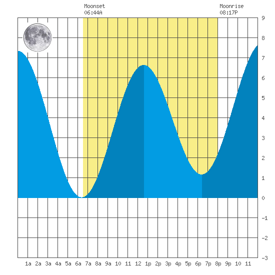 Port Orford tide chart for Saturday, April 16, 2022