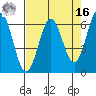 Port Orford tide chart for Saturday, April 16, 2022