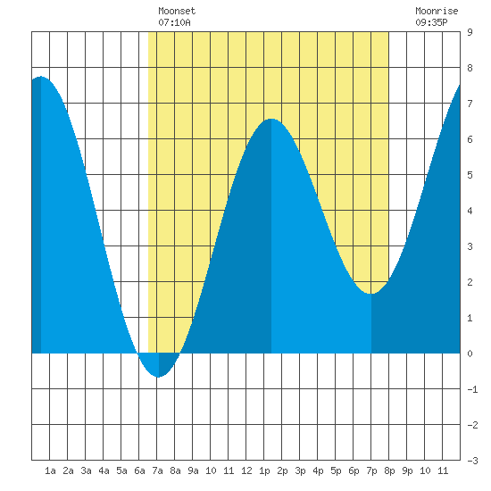 Port Orford tide chart for Sunday, April 17, 2022