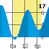 Port Orford tide chart for Sunday, April 17, 2022