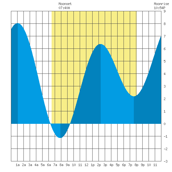 Port Orford tide chart for Monday, April 18, 2022