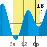 Port Orford tide chart for Monday, April 18, 2022