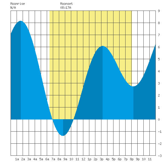 Port Orford tide chart for Tuesday, April 19, 2022