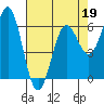 Port Orford tide chart for Tuesday, April 19, 2022