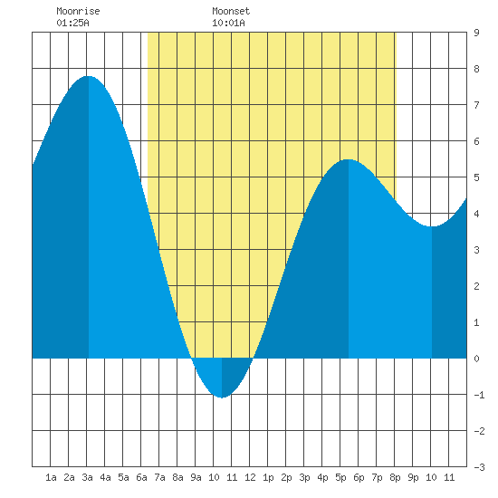 Port Orford tide chart for Thursday, April 21, 2022