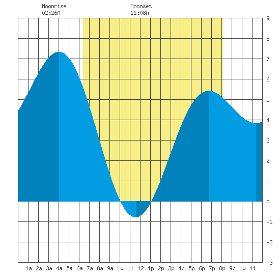 Port Orford tide chart for Friday, April 22, 2022