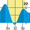 Port Orford tide chart for Friday, April 22, 2022