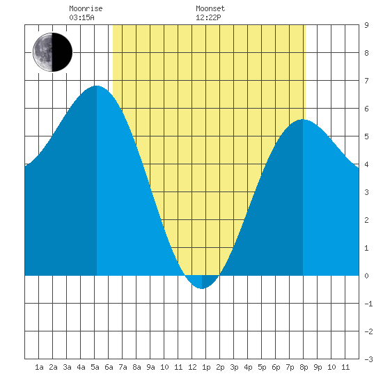 Port Orford tide chart for Saturday, April 23, 2022