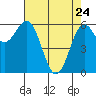 Port Orford tide chart for Sunday, April 24, 2022