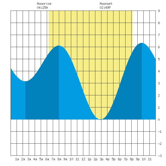 Port Orford tide chart for Monday, April 25, 2022