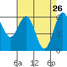 Port Orford tide chart for Tuesday, April 26, 2022