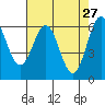 Port Orford tide chart for Wednesday, April 27, 2022