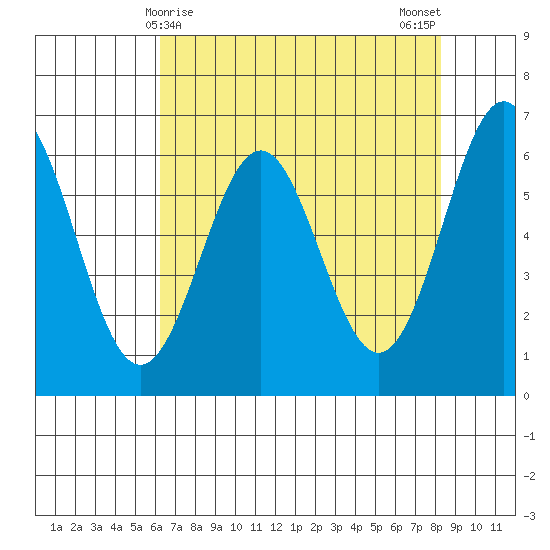 Port Orford tide chart for Thursday, April 28, 2022
