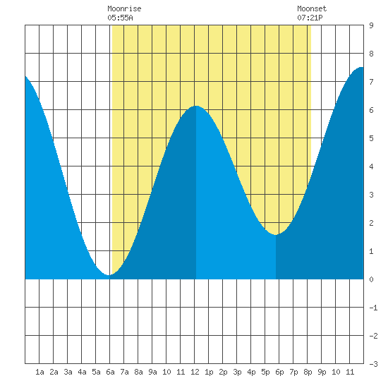 Port Orford tide chart for Friday, April 29, 2022