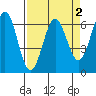 Port Orford tide chart for Saturday, April 2, 2022