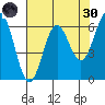Port Orford tide chart for Saturday, April 30, 2022