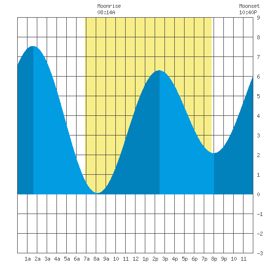 Port Orford tide chart for Sunday, April 3, 2022