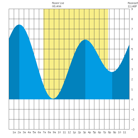 Port Orford tide chart for Monday, April 4, 2022