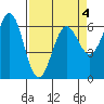Port Orford tide chart for Monday, April 4, 2022
