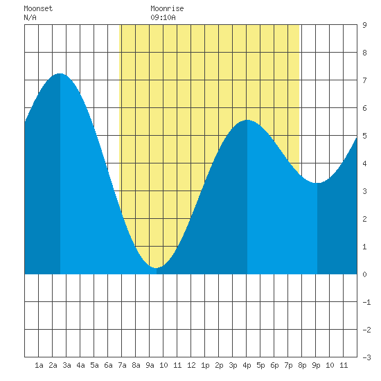 Port Orford tide chart for Tuesday, April 5, 2022