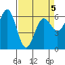 Port Orford tide chart for Tuesday, April 5, 2022