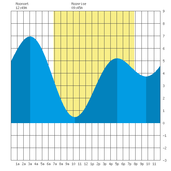 Port Orford tide chart for Wednesday, April 6, 2022