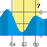 Port Orford tide chart for Thursday, April 7, 2022
