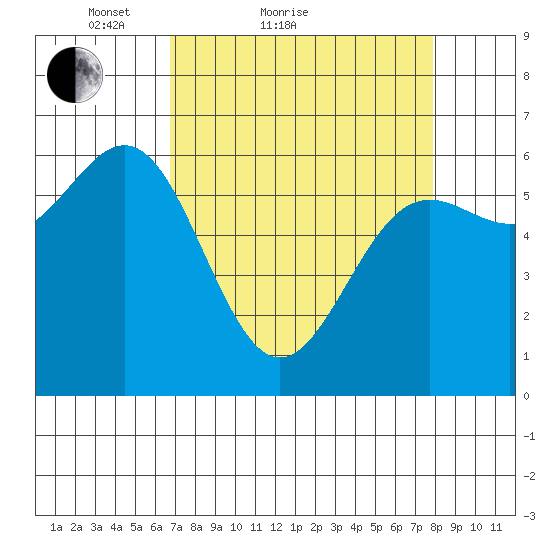 Port Orford tide chart for Friday, April 8, 2022