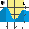 Port Orford tide chart for Friday, April 8, 2022