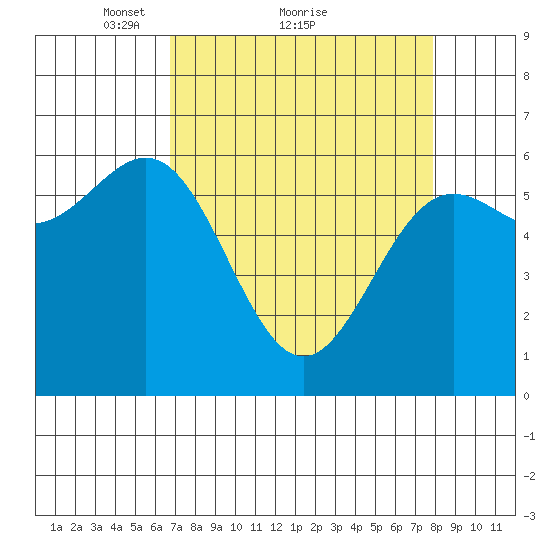 Port Orford tide chart for Saturday, April 9, 2022