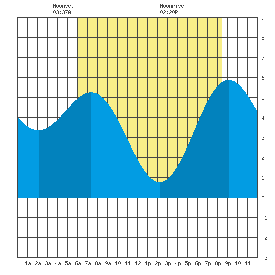 Port Orford tide chart for Tuesday, May 10, 2022