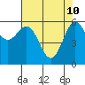 Port Orford tide chart for Tuesday, May 10, 2022