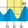 Port Orford tide chart for Wednesday, May 11, 2022