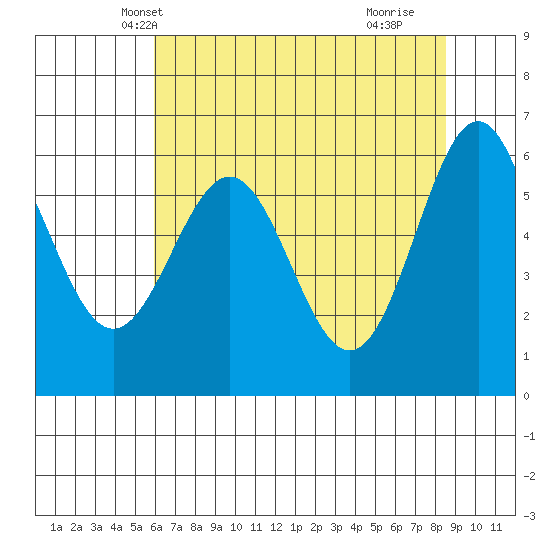Port Orford tide chart for Thursday, May 12, 2022