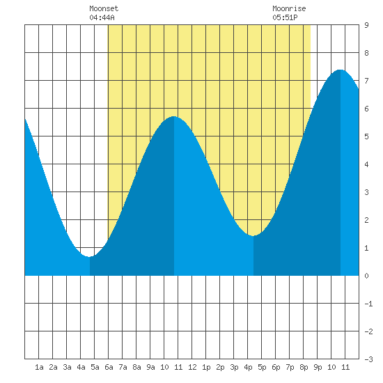 Port Orford tide chart for Friday, May 13, 2022