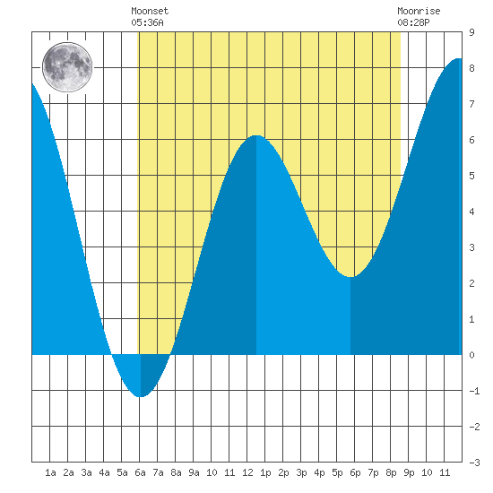 Port Orford tide chart for Sunday, May 15, 2022