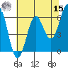 Port Orford tide chart for Sunday, May 15, 2022