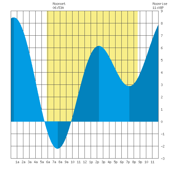 Port Orford tide chart for Tuesday, May 17, 2022