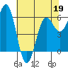 Port Orford tide chart for Thursday, May 19, 2022